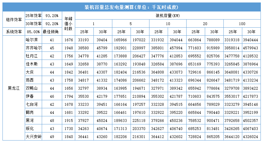 黑龍江省各地市光伏電站成本收益及發電量的計算方法